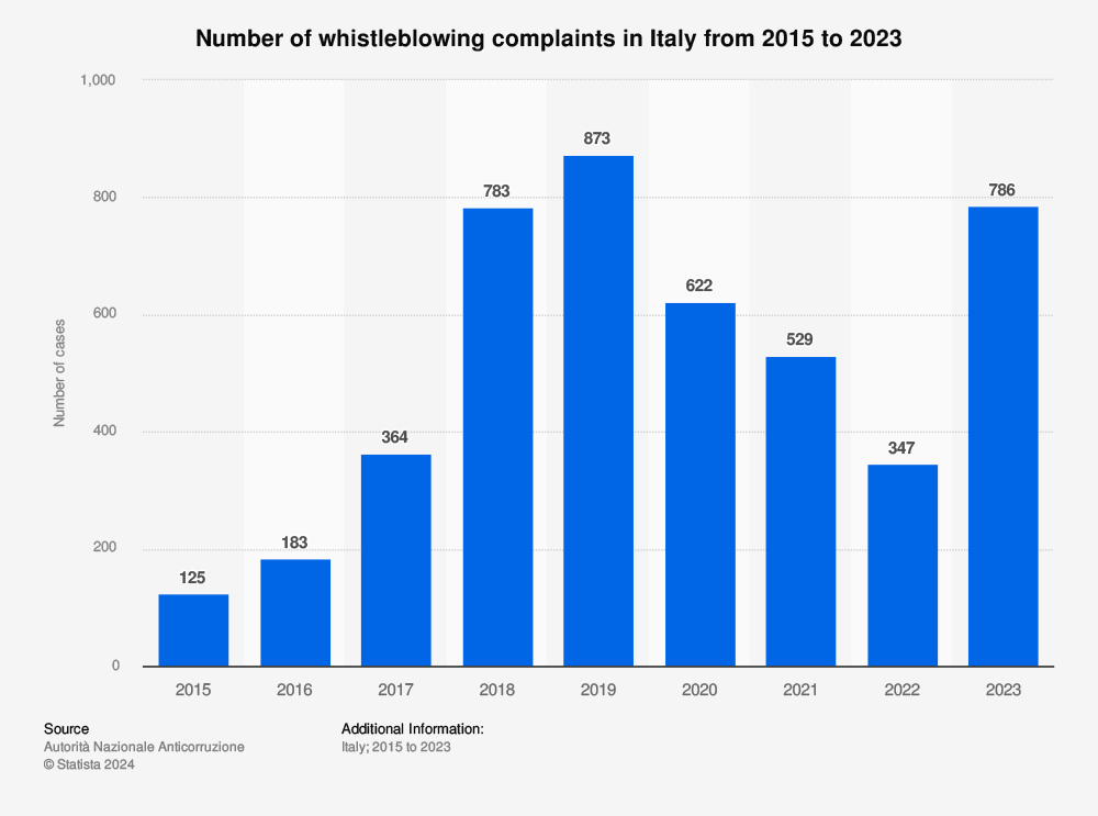Infografica che mostra l'andamento delle segnalazioni di illeciti con whistleblowign dal 2015 al 2023